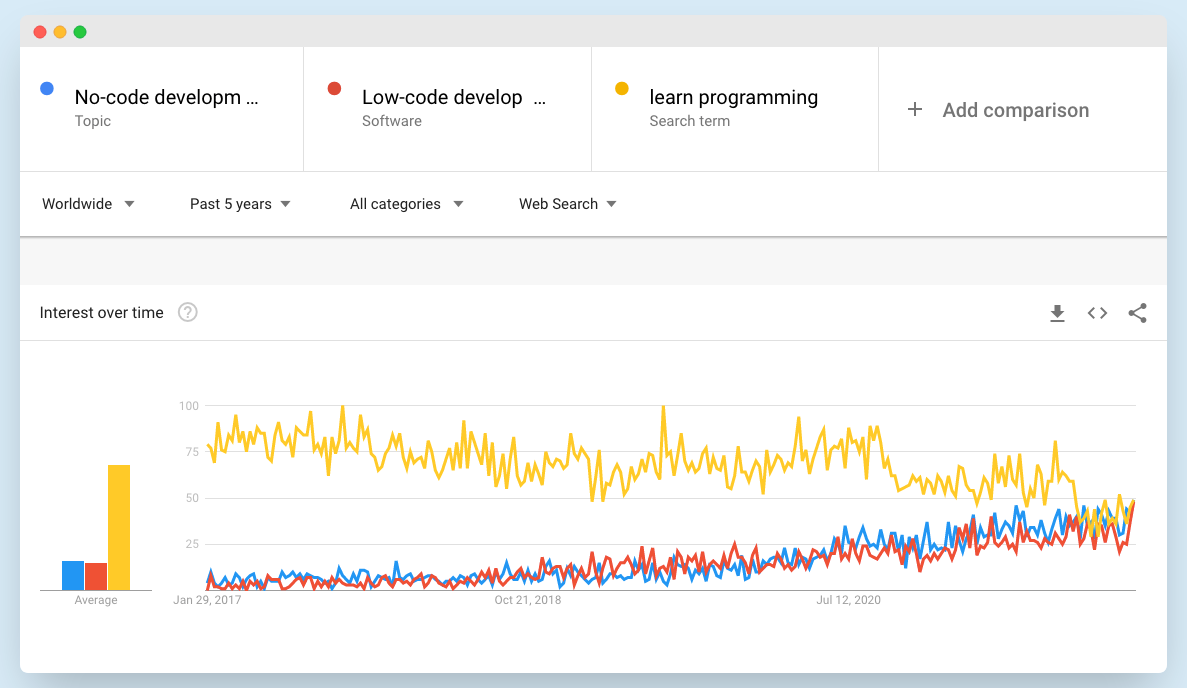 No-code/low-code vs learn programming